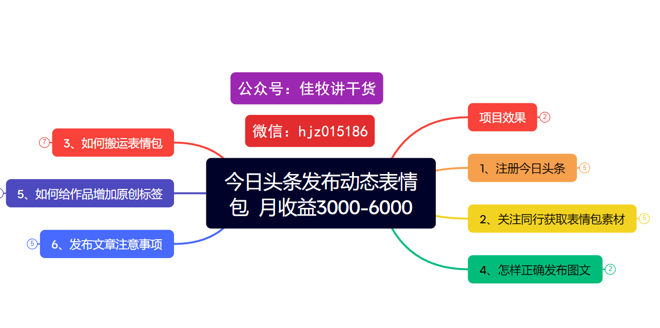 今日头条发布动态表情包  月收益3000-6000项目拆解极客联盟-网创项目资源站-副业项目-创业项目-搞钱项目极客联盟